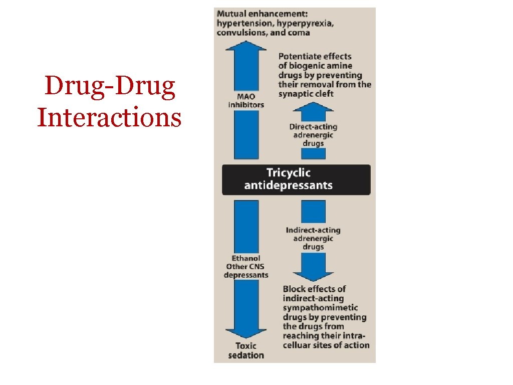 Drug-Drug Interactions 