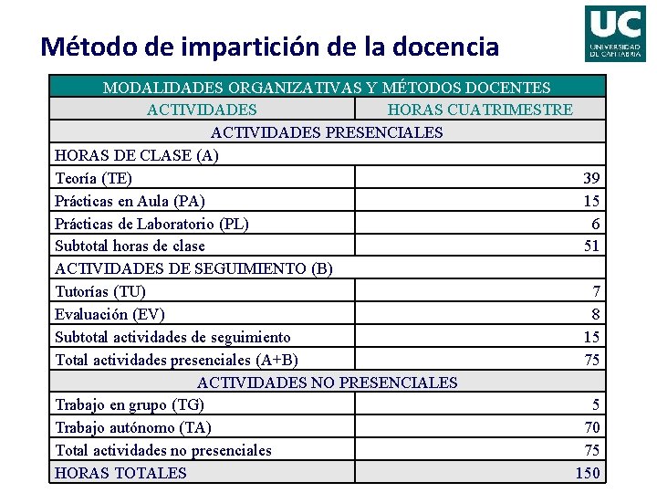 Método de impartición de la docencia MODALIDADES ORGANIZATIVAS Y MÉTODOS DOCENTES ACTIVIDADES HORAS CUATRIMESTRE