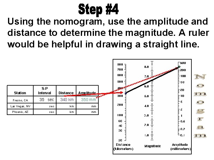 Using the nomogram, use the amplitude and distance to determine the magnitude. A ruler