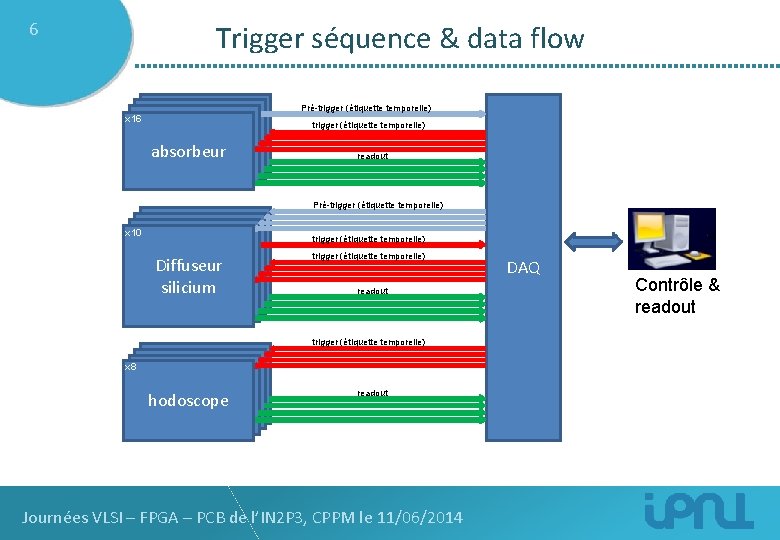 6 Trigger séquence & data flow Pré-trigger (étiquette temporelle) x 16 absorbeur trigger (étiquette