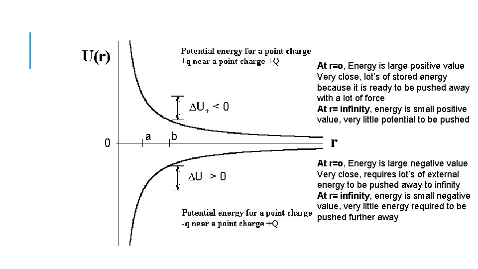 At r=o, Energy is large positive value Very close, lot’s of stored energy because