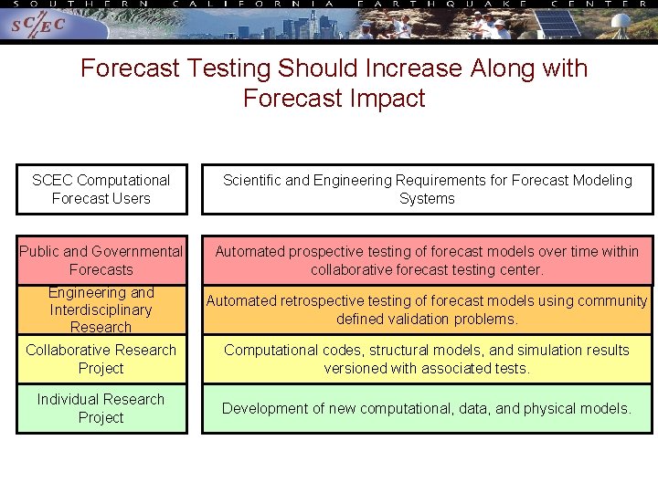 Forecast Testing Should Increase Along with Forecast Impact SCEC Computational Forecast Users Scientific and