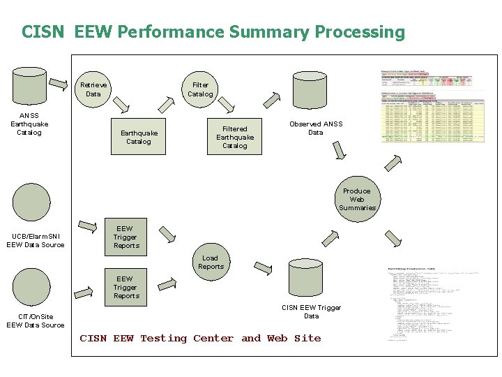 CISN EEW Performance Summary Processing Retrieve Data ANSS Earthquake Catalog Filter Catalog Earthquake Catalog