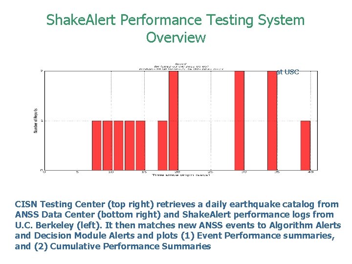 Shake. Alert Performance Testing System Overview at USC CISN Testing Center (top right) retrieves