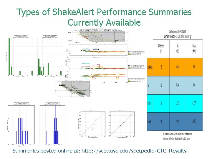 Types of Shake. Alert Performance Summaries Currently Available Summaries posted online at: http: //scec.