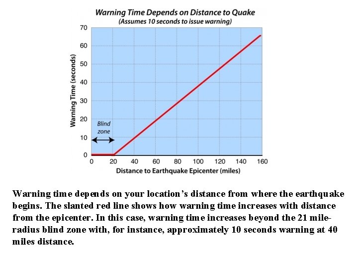 Warning time depends on your location’s distance from where the earthquake begins. The slanted