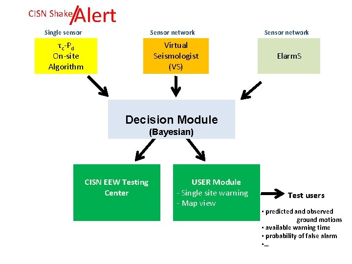 CISN Shake Alert Single sensor Sensor network τc-Pd On-site Algorithm Virtual Seismologist (VS) Sensor