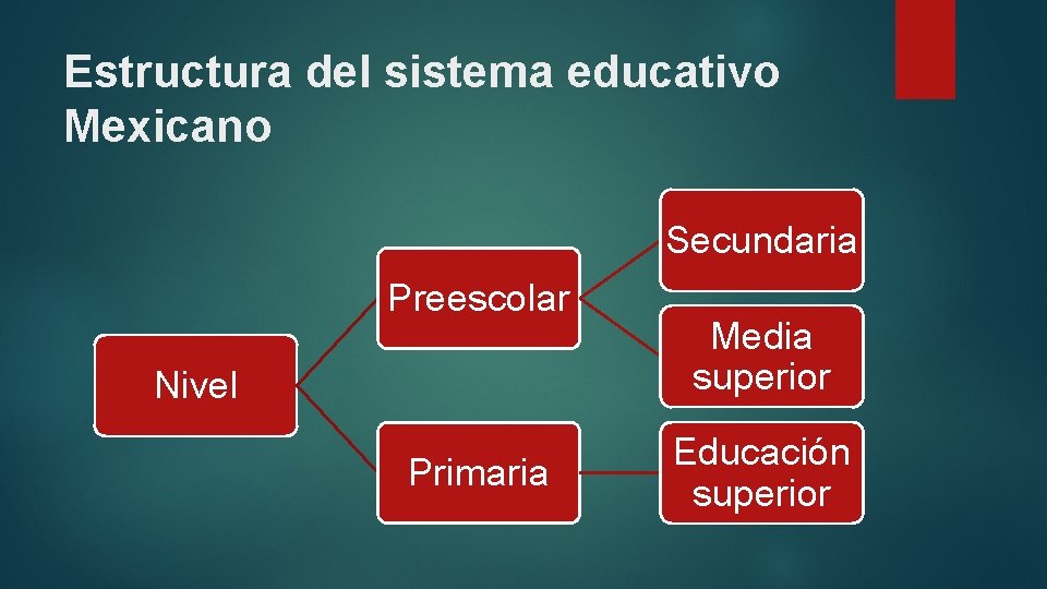 Estructura del sistema educativo Mexicano Secundaria Preescolar Nivel Primaria Media superior Educación superior 