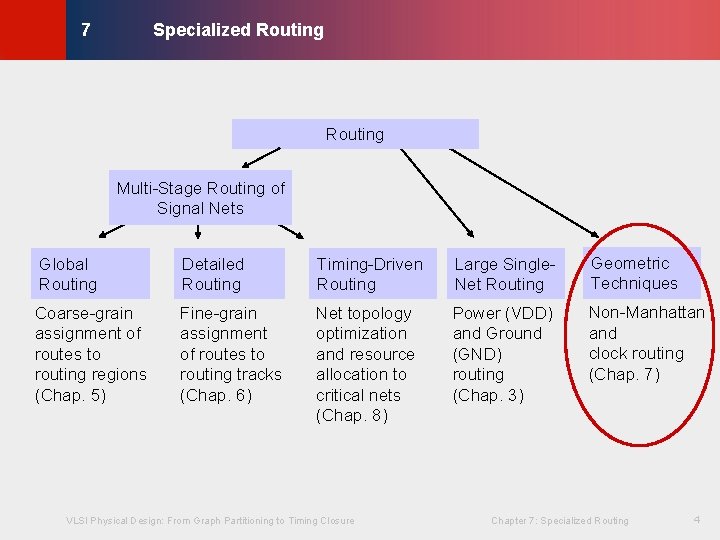 Specialized Routing © KLMH 7 Routing Global Routing Detailed Routing Timing-Driven Routing Large Single.