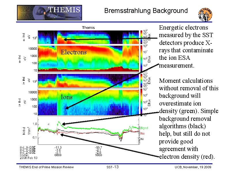 Bremsstrahlung Background Energetic electrons measured by the SST detectors produce Xrays that contaminate the