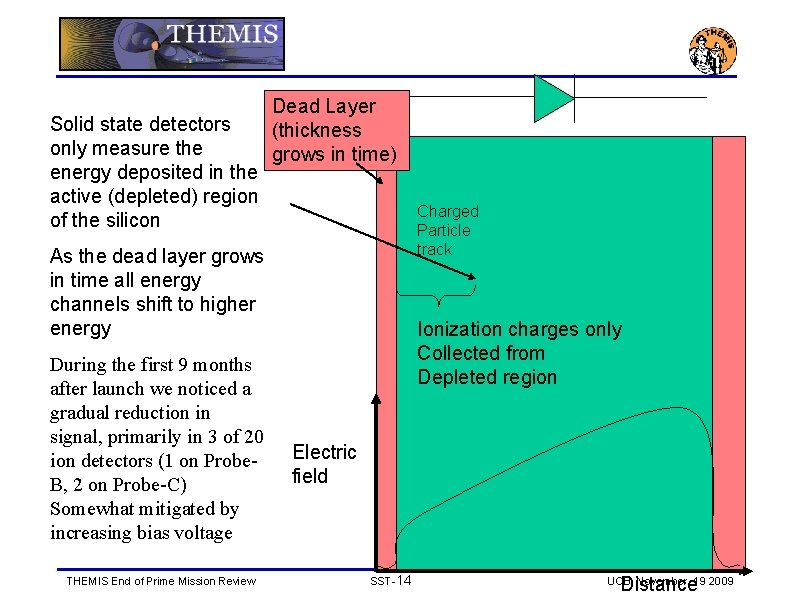 Solid state detectors only measure the energy deposited in the active (depleted) region of