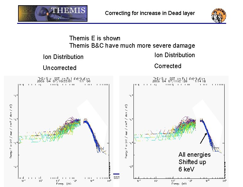 Correcting for increase in Dead layer Themis E is shown Themis B&C have much