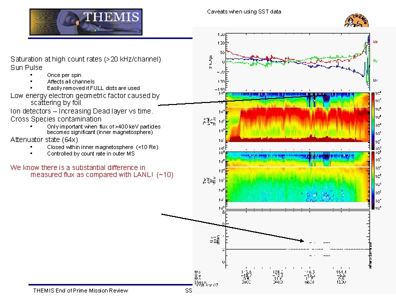 Caveats when using SST data Saturation at high count rates (>20 k. Hz/channel) Sun