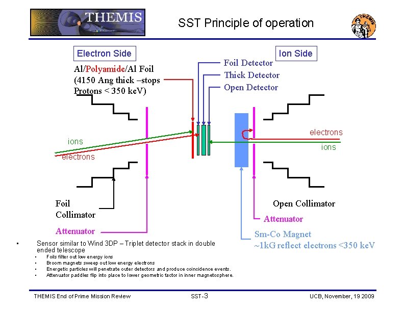 SST Principle of operation Electron Side Ion Side Foil Detector Thick Detector Open Detector
