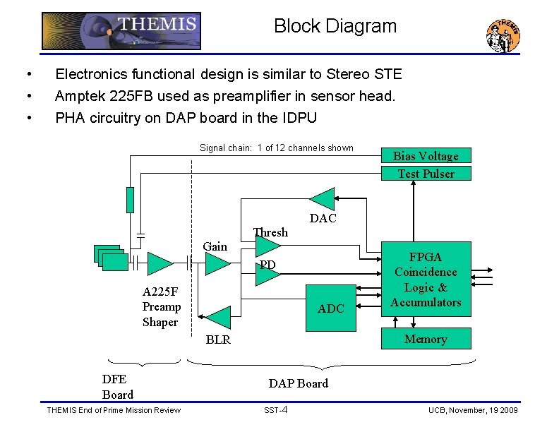 Block Diagram • • • Electronics functional design is similar to Stereo STE Amptek