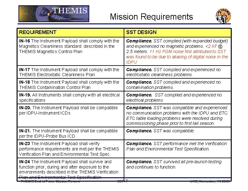 Mission Requirements REQUIREMENT SST DESIGN IN-16 The Instrument Payload shall comply with the Magnetics