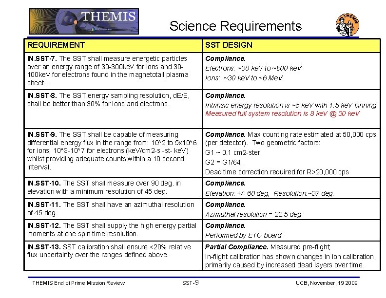 Science Requirements REQUIREMENT SST DESIGN IN. SST-7. The SST shall measure energetic particles over