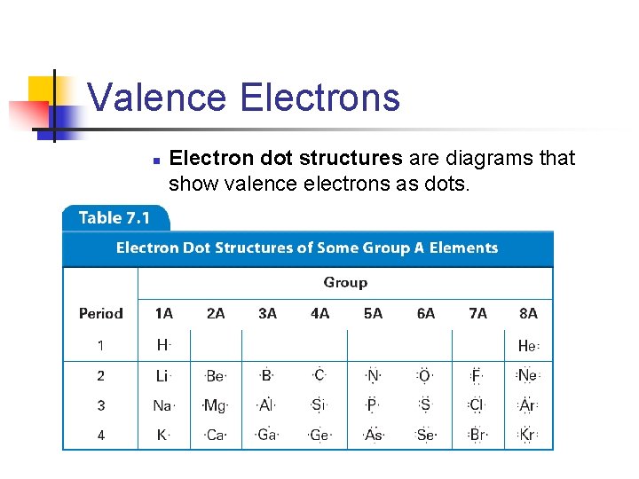 7. 1 Valence Electrons n Electron dot structures are diagrams that show valence electrons