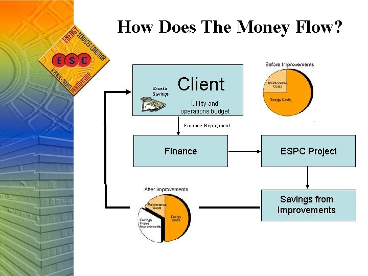 How Does The Money Flow? Excess Savings Client Utility and operations budget Finance Repayment