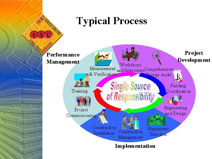 Typical Process Performance Management Workshops Measurement and Interviews. Comprehensive & Verification Energy Audit Project