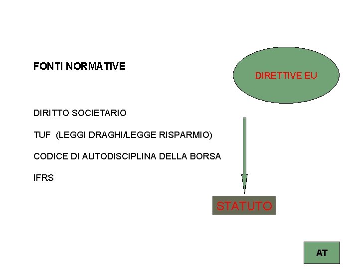 FONTI NORMATIVE DIRETTIVE EU DIRITTO SOCIETARIO TUF (LEGGI DRAGHI/LEGGE RISPARMIO) CODICE DI AUTODISCIPLINA DELLA