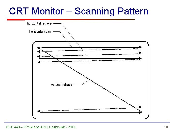 CRT Monitor – Scanning Pattern ECE 448 – FPGA and ASIC Design with VHDL