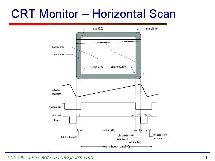 CRT Monitor – Horizontal Scan ECE 448 – FPGA and ASIC Design with VHDL