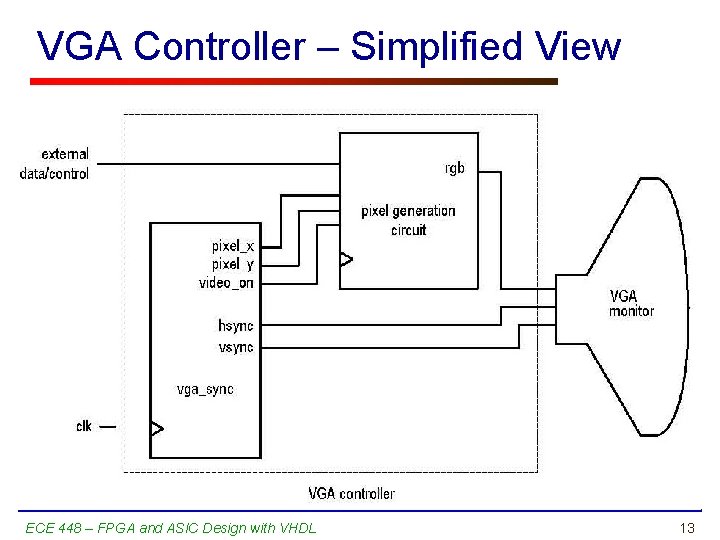 VGA Controller – Simplified View ECE 448 – FPGA and ASIC Design with VHDL