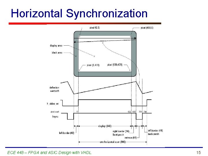 Horizontal Synchronization ECE 448 – FPGA and ASIC Design with VHDL 15 