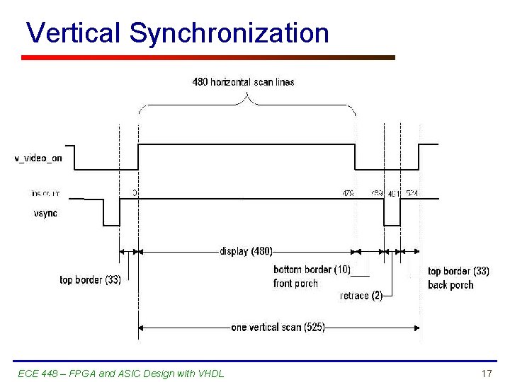 Vertical Synchronization ECE 448 – FPGA and ASIC Design with VHDL 17 