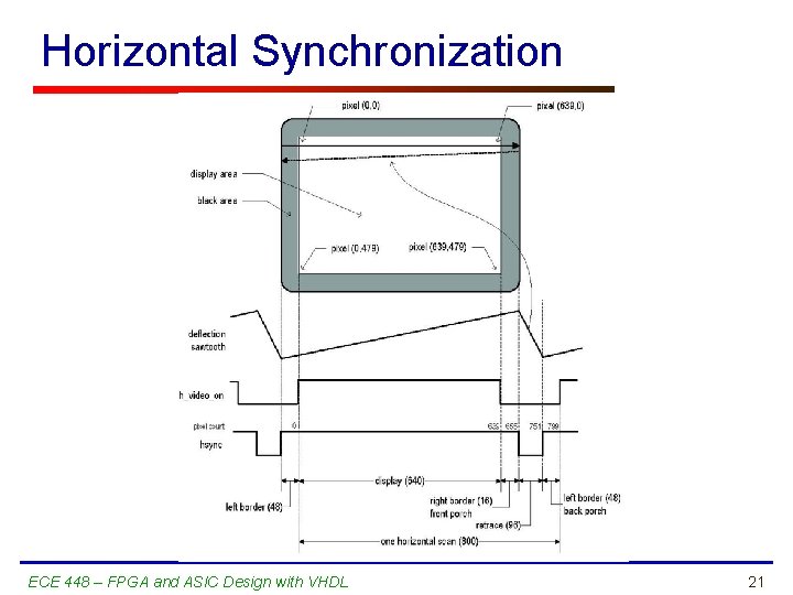 Horizontal Synchronization ECE 448 – FPGA and ASIC Design with VHDL 21 