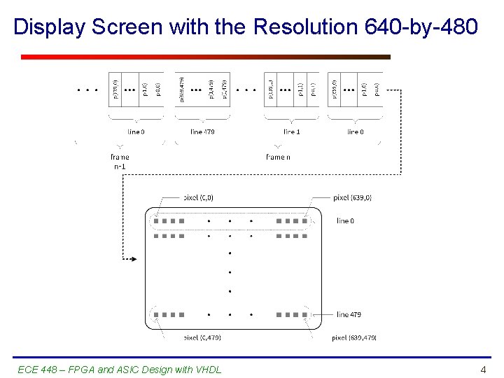 Display Screen with the Resolution 640 -by-480 ECE 448 – FPGA and ASIC Design