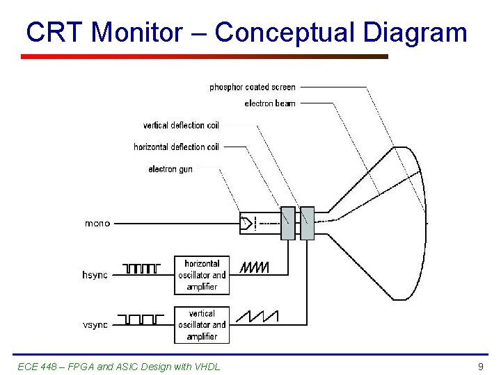 CRT Monitor – Conceptual Diagram ECE 448 – FPGA and ASIC Design with VHDL