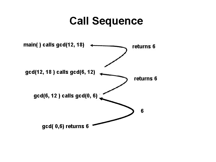 Call Sequence main( ) calls gcd(12, 18) returns 6 gcd(12, 18 ) calls gcd(6,