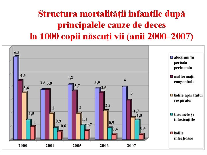 Structura mortalităţii infantile după principalele cauze de deces la 1000 copii născuţi vii (anii