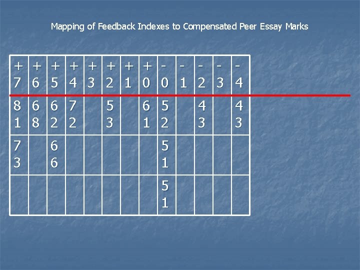 Mapping of Feedback Indexes to Compensated Peer Essay Marks + + + + -