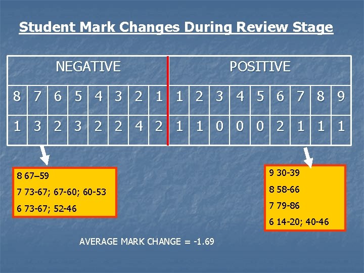 Student Mark Changes During Review Stage NEGATIVE POSITIVE 8 7 6 5 4 3