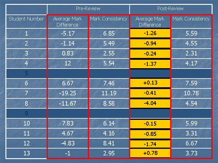 Pre-Review Post-Review Student Number Average Mark Difference Mark Consistency 1 -5. 17 6. 85