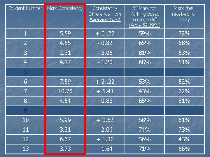 Student Number Mark Consistency Difference from Average 5. 37 % Mark for Marking based