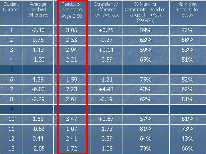 Student Number Average Feedback Difference Feedback Consistency Avge 2. 80 Consistency Difference from Average