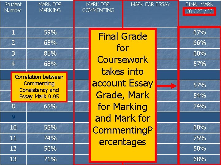 Student Number MARK FOR MARKING MARK FOR COMMENTING MARK FOR ESSAY FINAL MARK 60