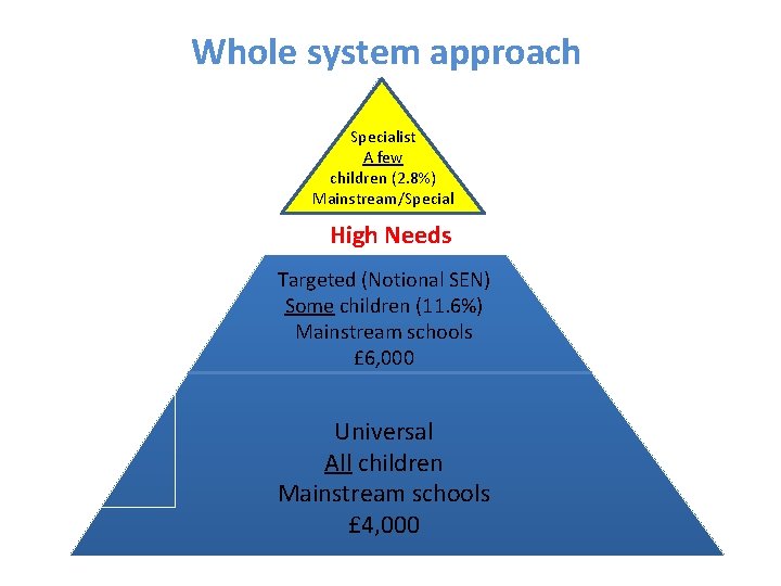 Whole system approach Specialist A few children (2. 8%) Mainstream/Special High Needs Targeted (Notional