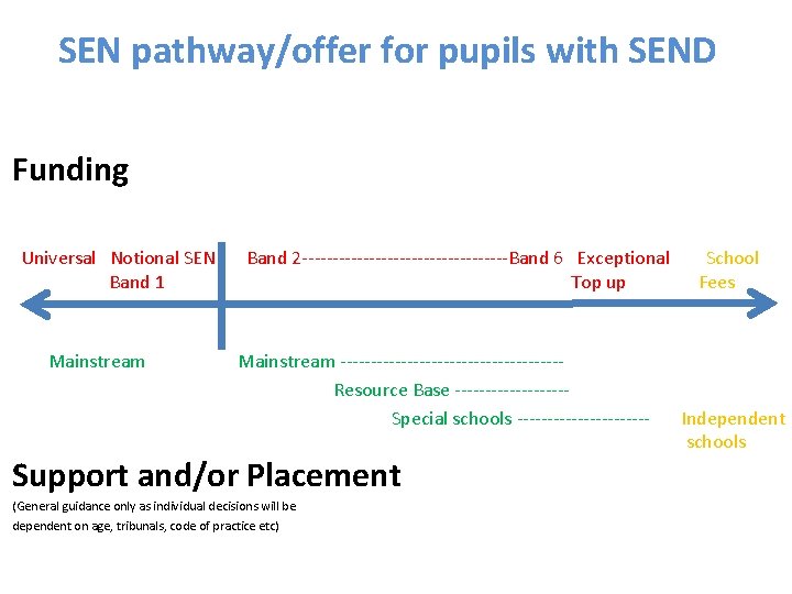 SEN pathway/offer for pupils with SEND Funding Universal Notional SEN Band 1 Mainstream Band