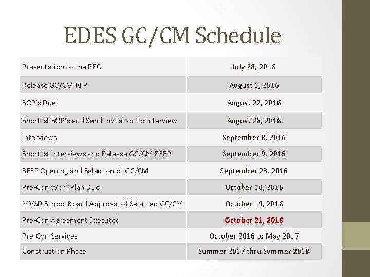 EDES GC/CM Schedule Presentation to the PRC July 28, 2016 Release GC/CM RFP August