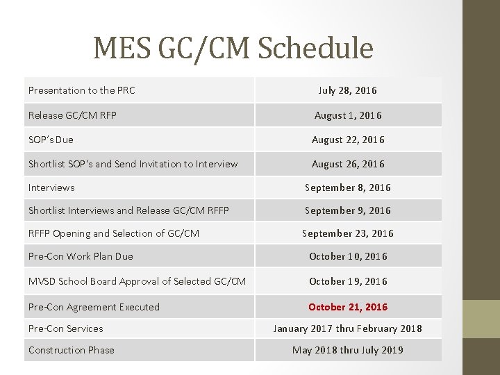 MES GC/CM Schedule Presentation to the PRC July 28, 2016 Release GC/CM RFP August