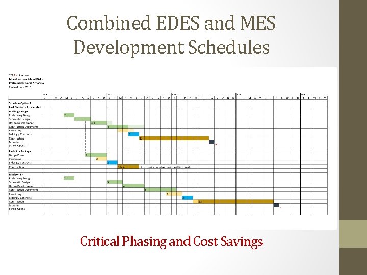 Combined EDES and MES Development Schedules Critical Phasing and Cost Savings 