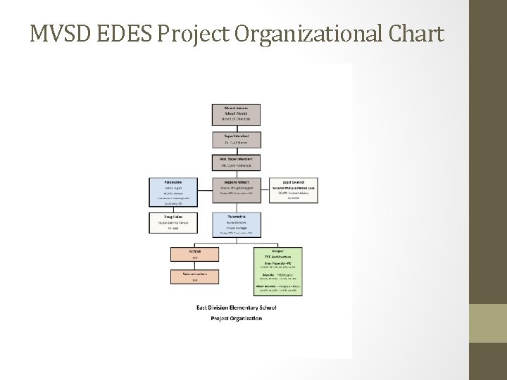 MVSD EDES Project Organizational Chart 