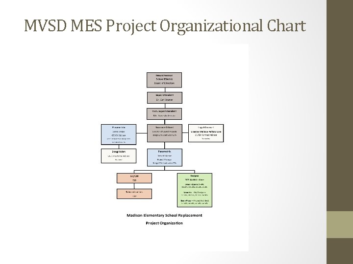 MVSD MES Project Organizational Chart 