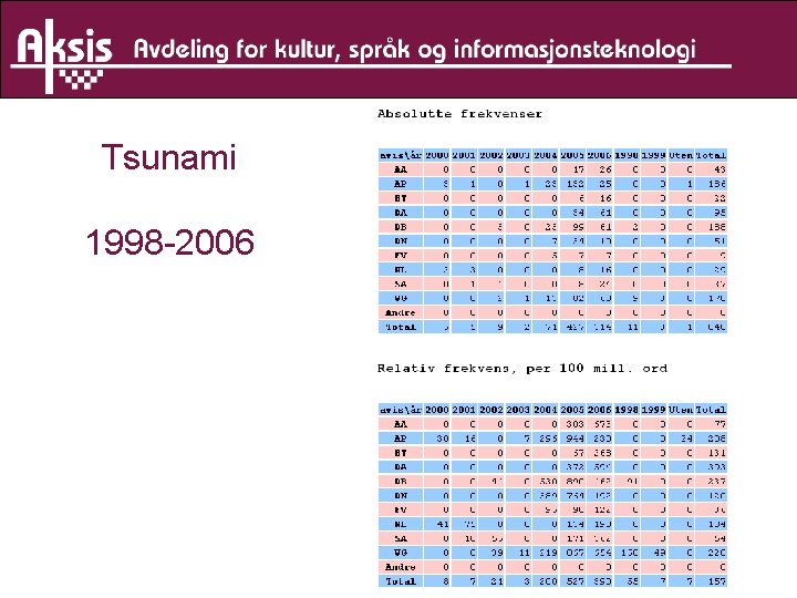 Tsunami 1998 -2006 