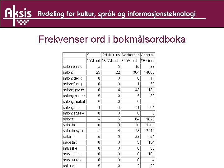 Frekvenser ord i bokmålsordboka 